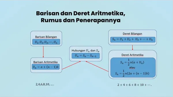 Barisan dan Deret Aritmetika, Rumus dan Penerapannya