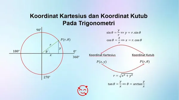 Merubah Koordinat Kartesius Menjadi Koordinat Kutub (Polar) dan Sebaliknya