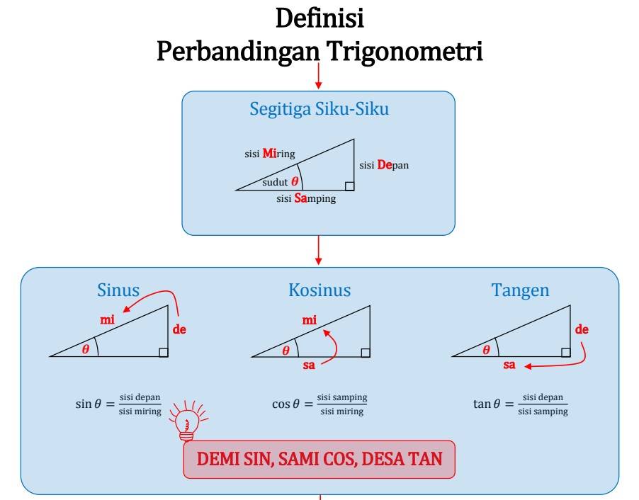 Cara menghafal Trigonometri sin cos tan