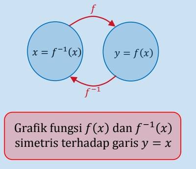 Ilustrasi Fungsi Invers