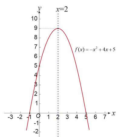 Grafik Fungsi Kuadrat: Menggambar Sketsa