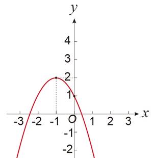 Soal grafik fungsi kuadrat jika diketahui titik puncak dan 1 titik lain
