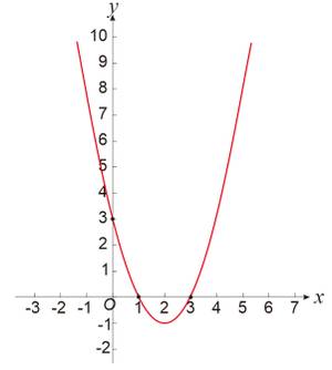 Grafik fungsi kuadrat dikethui 2 titik potong sumbu x