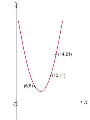 Grafik fungsi kuadrat jika diketahui 3 titik sebarang