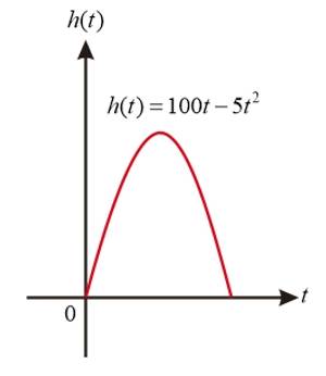 Grafik Roket Fungsi Kuadrat