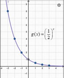Gambar Grafik Fungsi g(x)=1/2^x