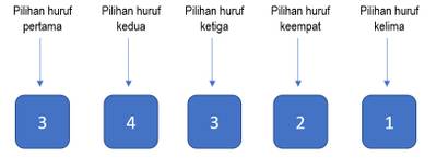 Aturan Perkalian dengan Kotak