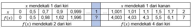 Tabel Limit Fungsi