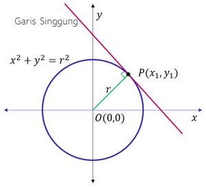 PGS tiitk pada lingkaran