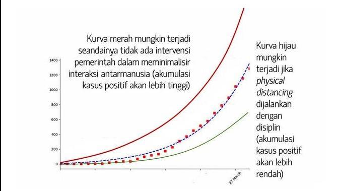 Kurva kasus positif jika tidak ada intervensi pemerintah dan physical distancing