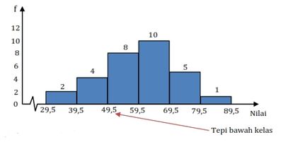Penyajian Data Histogram