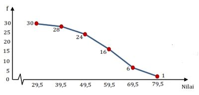 Penyajian Data Ogive Positif