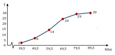 Penyajian Data Ogive Positif