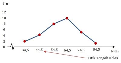 Penyajian Data Poligon Frekuensi