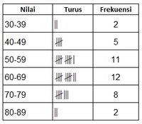 Penyajian Data Tabel Berkelompok