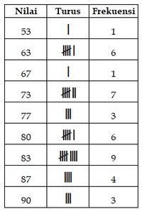 Penyajian Data dalam Tabel
