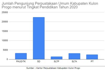 Peyajian Diagram batang