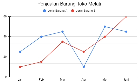 Peyajian Diagram Garis Berganda