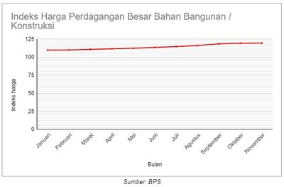 Peyajian Diagram Garis