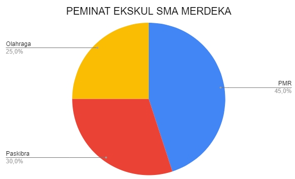 Peyajian Data Diagram Lingkaran