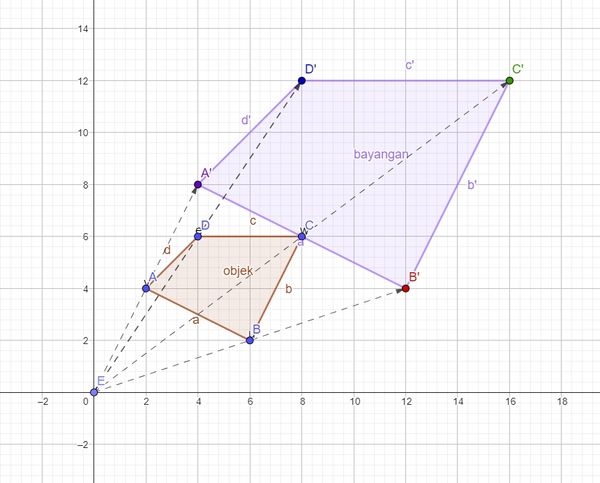 Dilatasi Pusat (0,0)