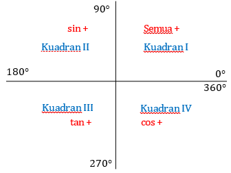 perbandingan sudut trigonometri diberbagai kuadran